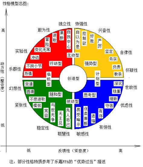 性格有哪些